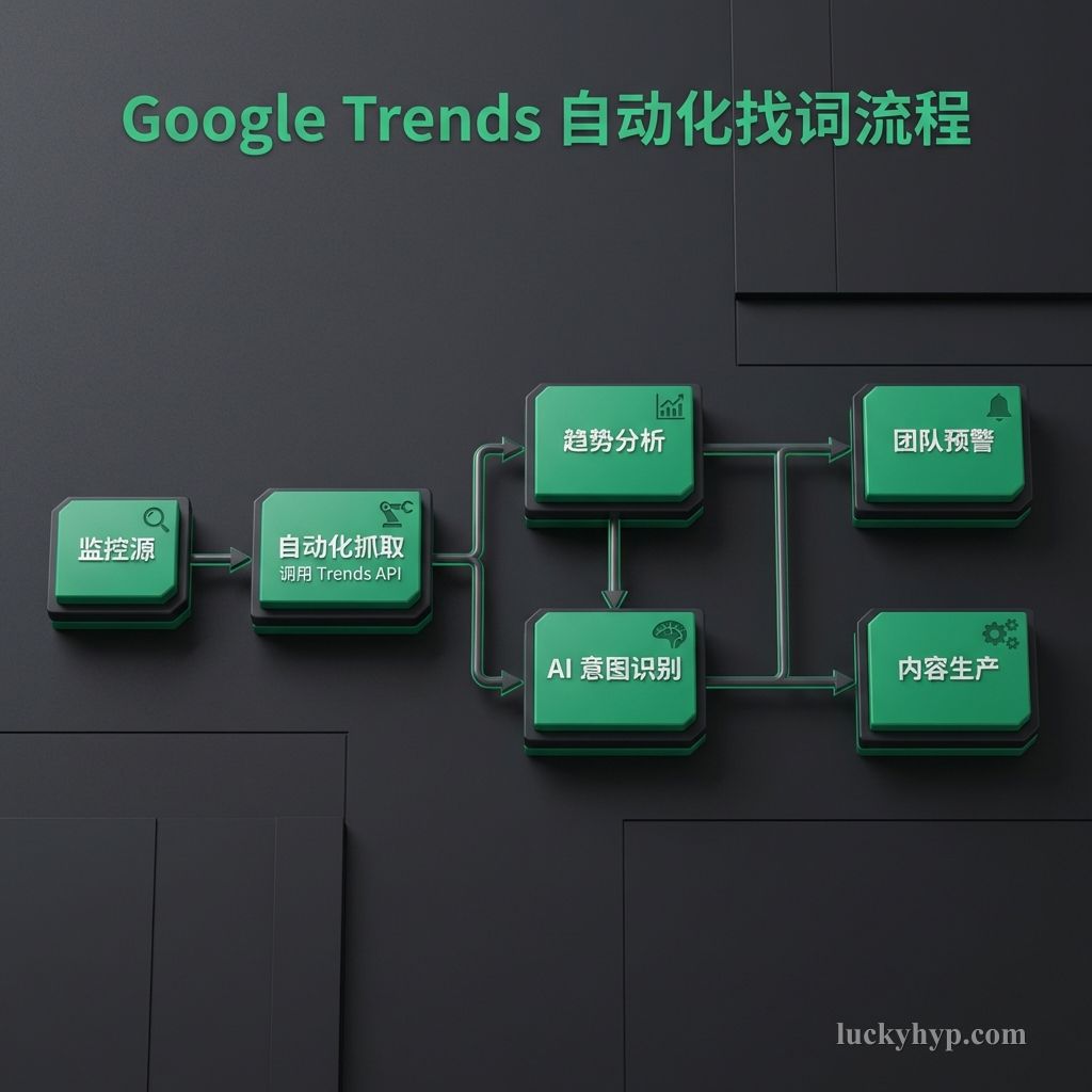Google Trends 自动化工作流