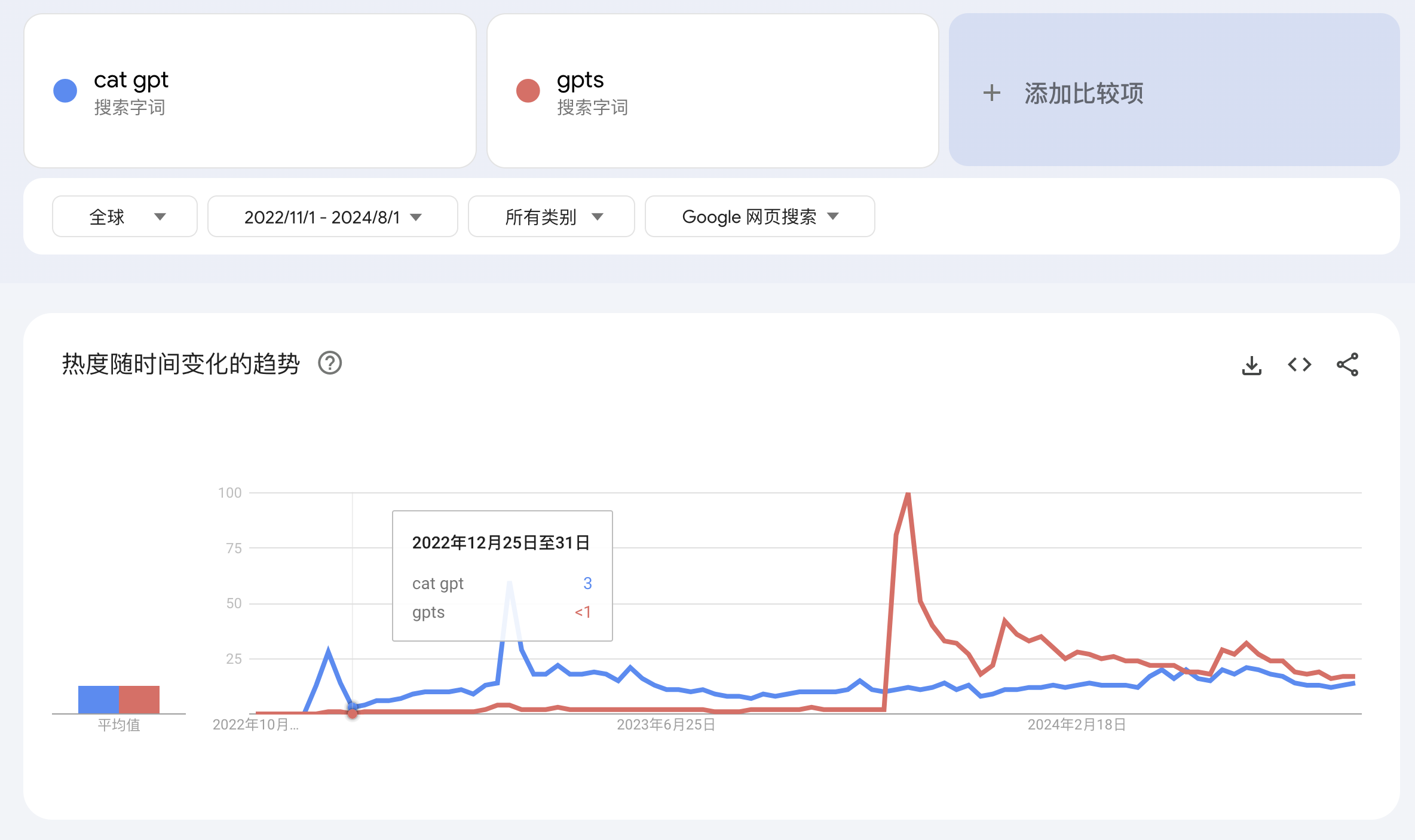 以 Cat GPT 为例，说明如何使用 GPTs 抢排名